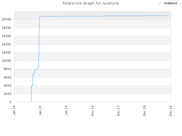 Totalscore Graph for russtone