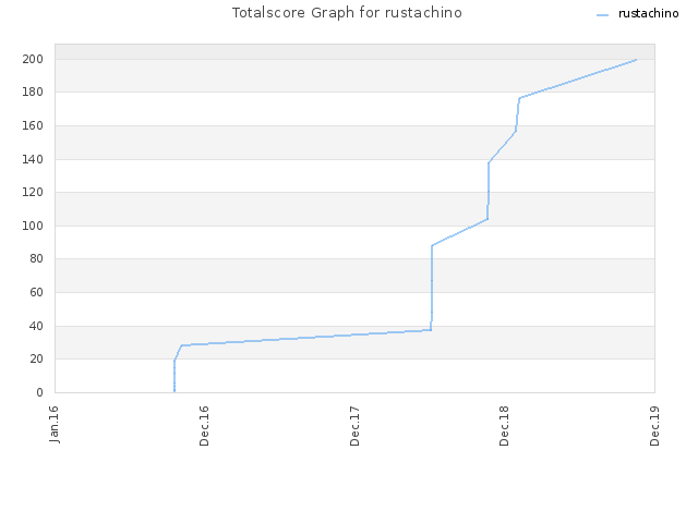 Totalscore Graph for rustachino