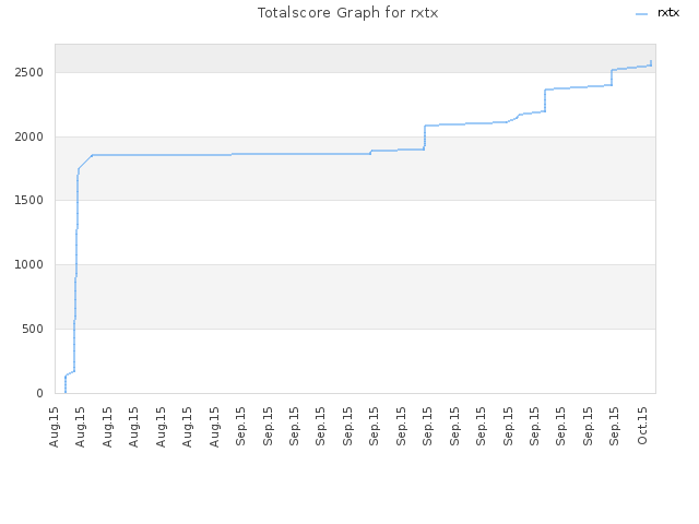 Totalscore Graph for rxtx