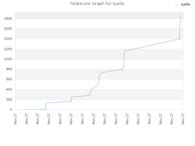 Totalscore Graph for ryelle