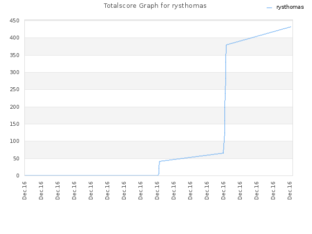 Totalscore Graph for rysthomas