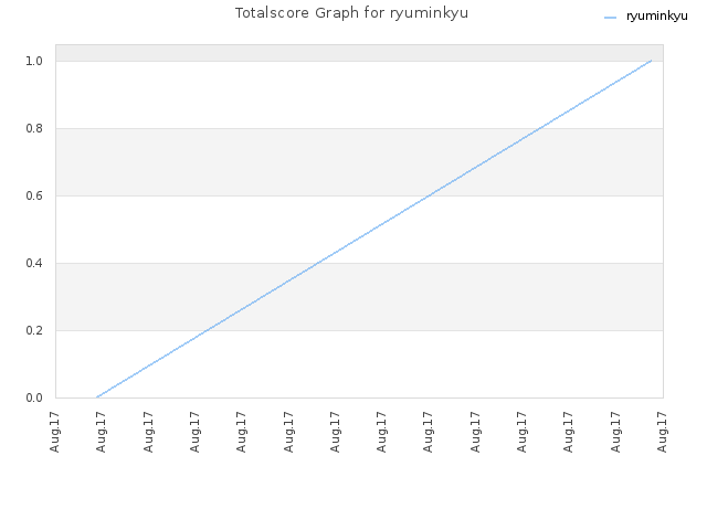Totalscore Graph for ryuminkyu
