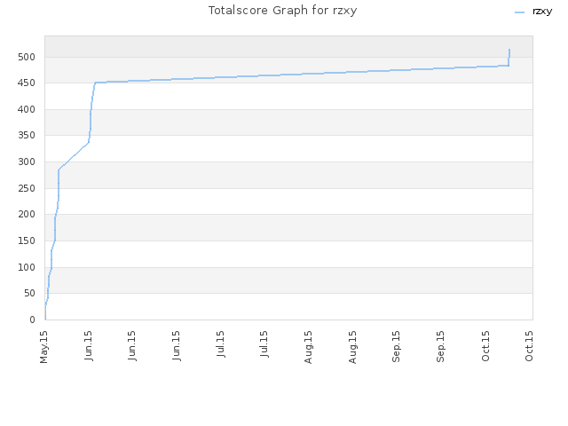Totalscore Graph for rzxy