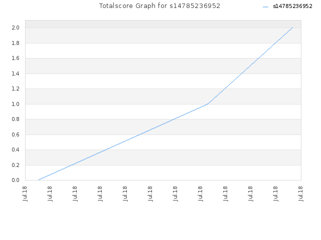 Totalscore Graph for s14785236952