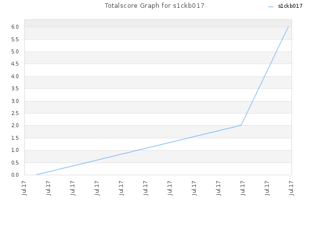 Totalscore Graph for s1ckb017