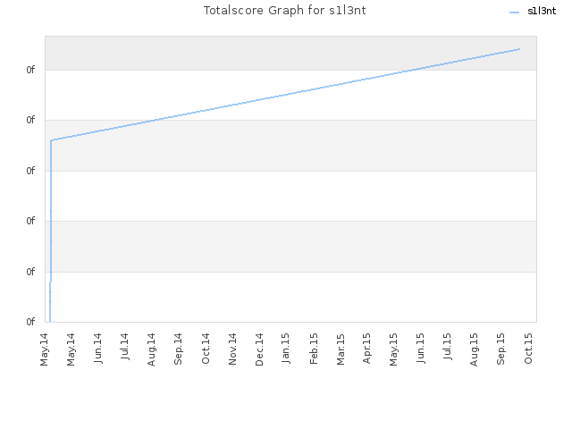 Totalscore Graph for s1l3nt