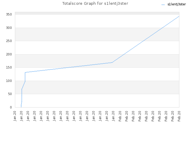 Totalscore Graph for s1lentj3ster