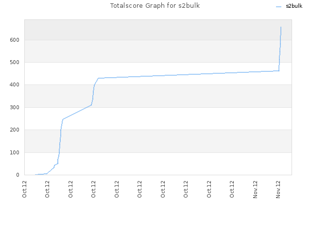 Totalscore Graph for s2bulk