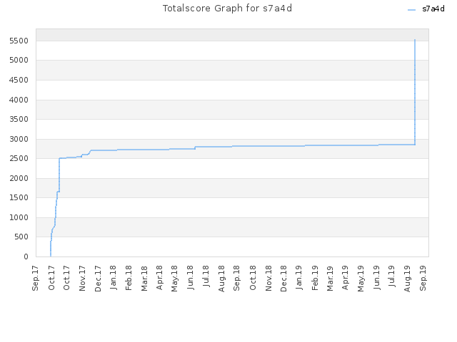 Totalscore Graph for s7a4d