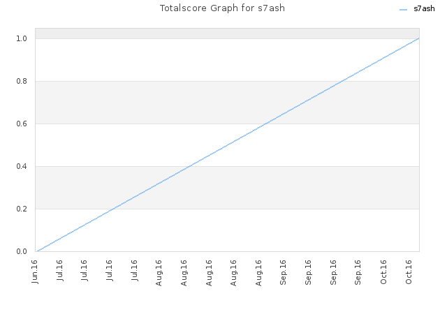 Totalscore Graph for s7ash