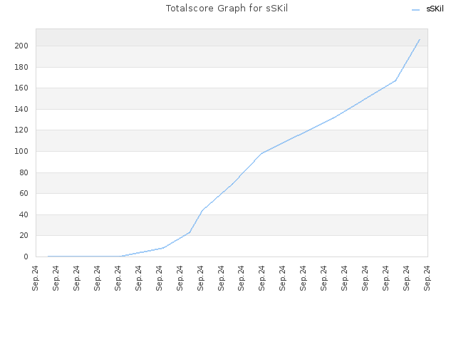 Totalscore Graph for sSKil