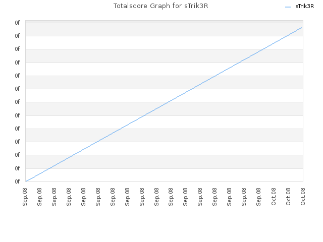 Totalscore Graph for sTrik3R