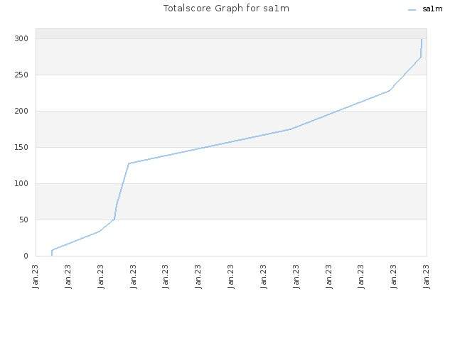 Totalscore Graph for sa1m
