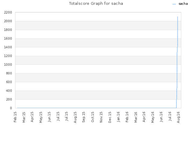 Totalscore Graph for sacha