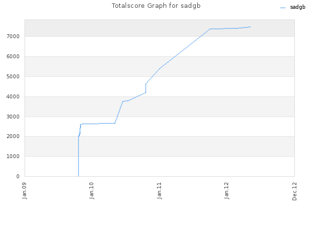 Totalscore Graph for sadgb