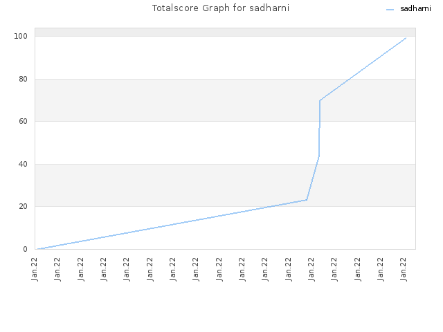 Totalscore Graph for sadharni