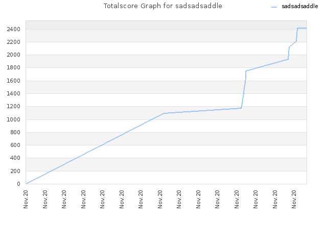 Totalscore Graph for sadsadsaddle