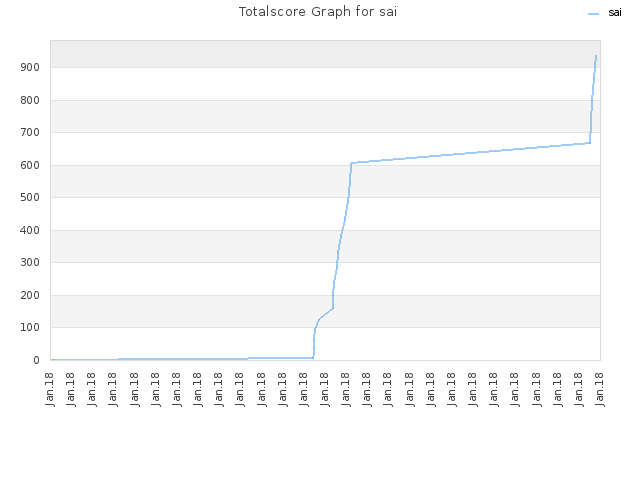 Totalscore Graph for sai