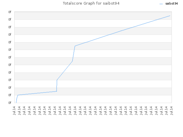 Totalscore Graph for saibot94