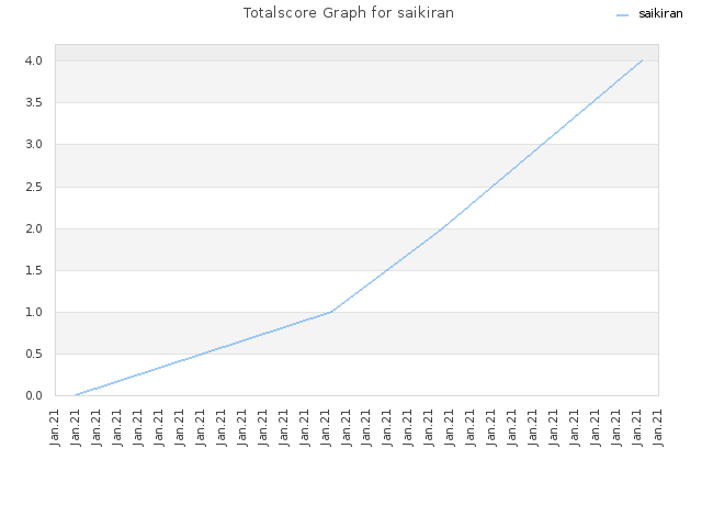 Totalscore Graph for saikiran