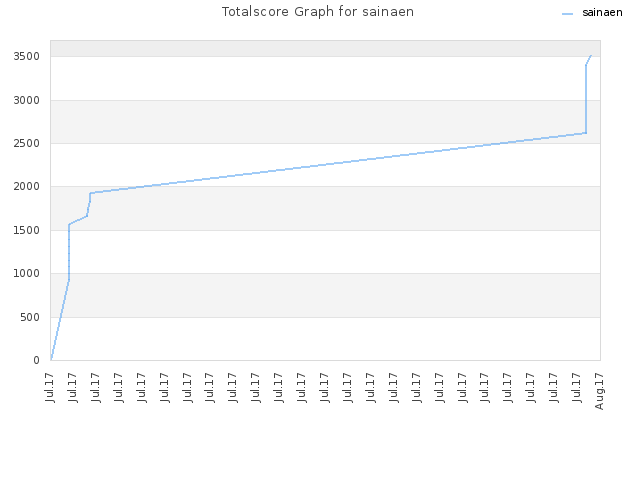 Totalscore Graph for sainaen