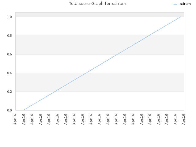 Totalscore Graph for sairam