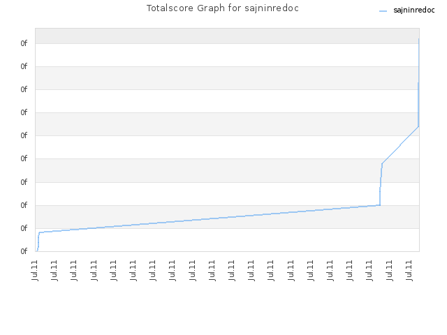 Totalscore Graph for sajninredoc