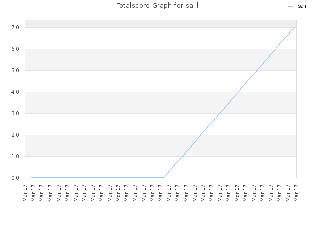 Totalscore Graph for salil