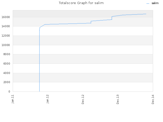 Totalscore Graph for salim