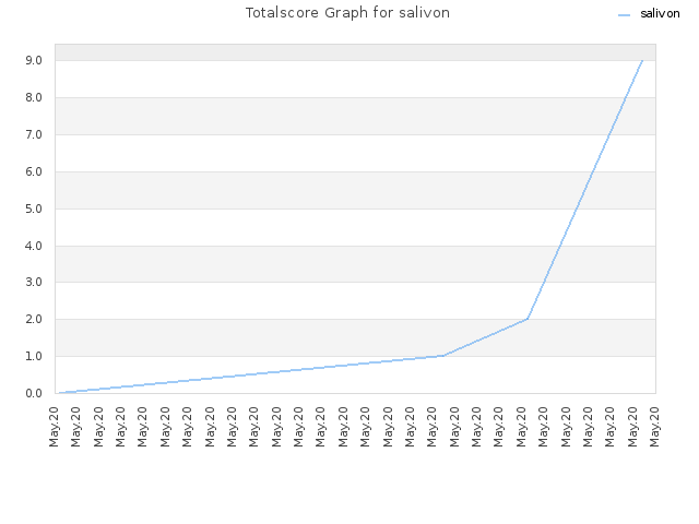 Totalscore Graph for salivon