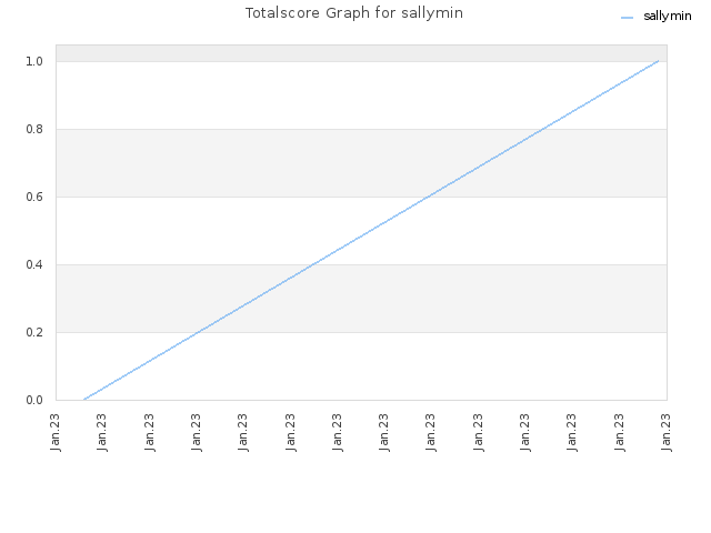 Totalscore Graph for sallymin