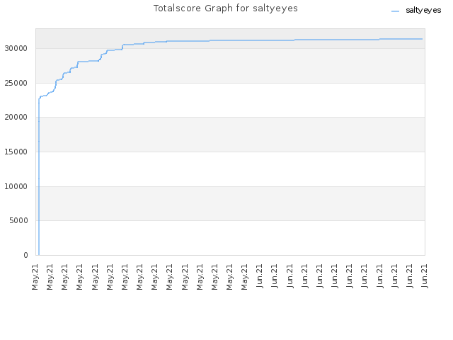 Totalscore Graph for saltyeyes