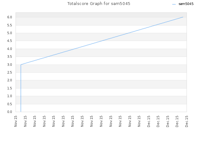Totalscore Graph for sam5045