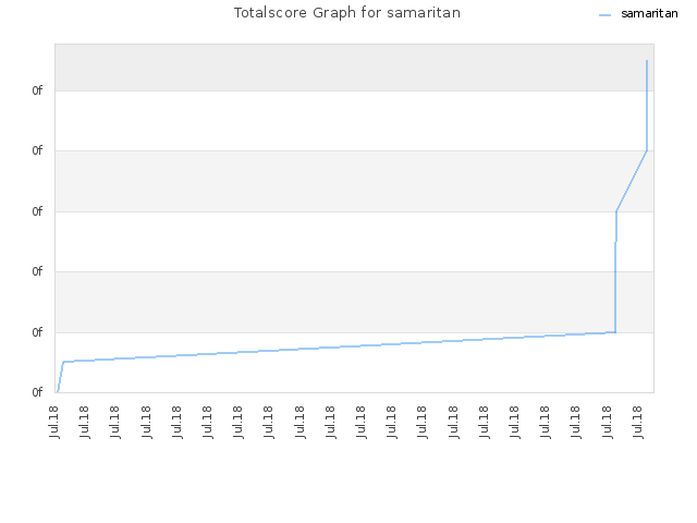 Totalscore Graph for samaritan