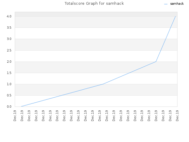 Totalscore Graph for samhack