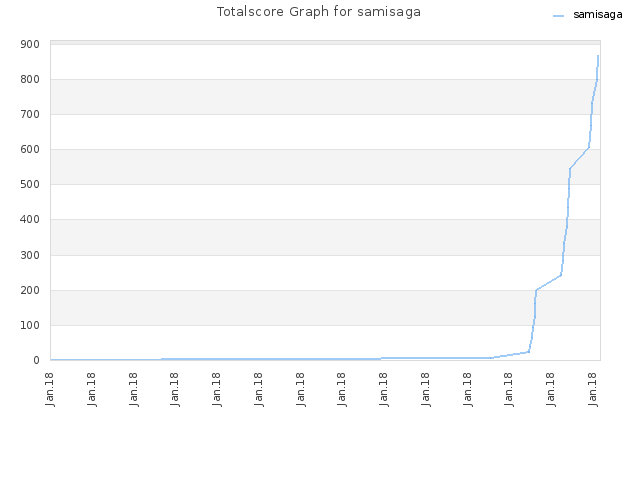 Totalscore Graph for samisaga