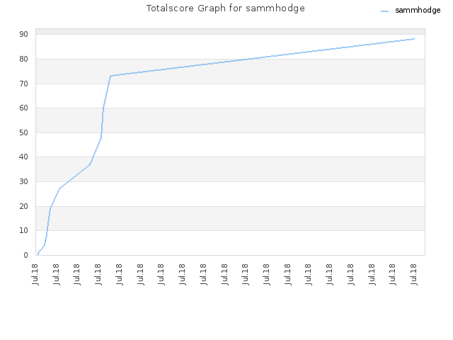 Totalscore Graph for sammhodge