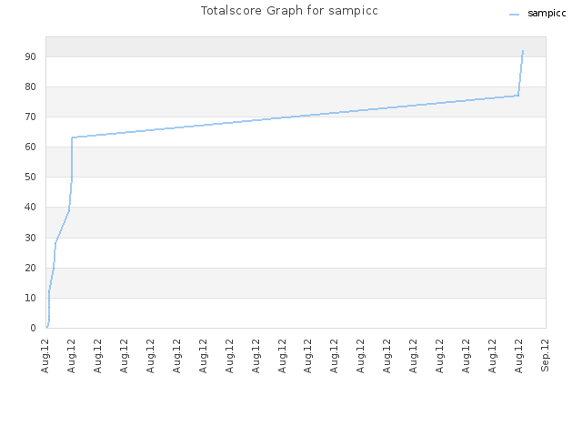 Totalscore Graph for sampicc