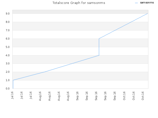 Totalscore Graph for samsonms