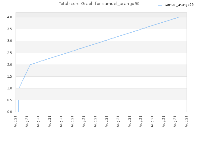 Totalscore Graph for samuel_arango99