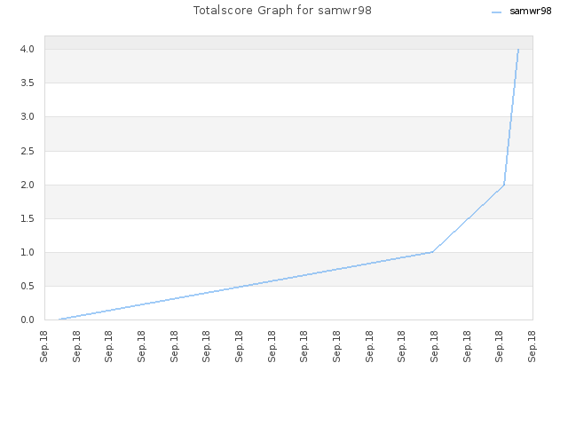 Totalscore Graph for samwr98