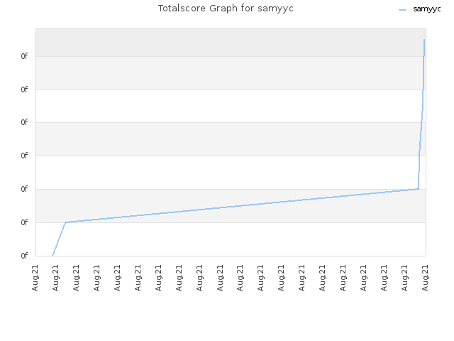 Totalscore Graph for samyyc