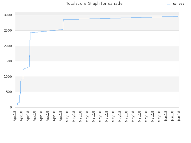 Totalscore Graph for sanader