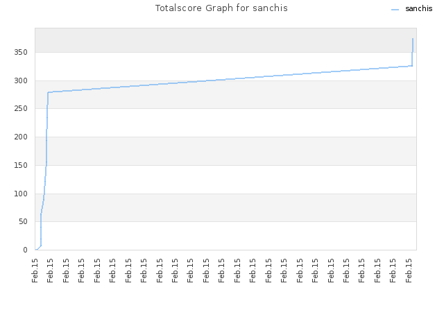 Totalscore Graph for sanchis