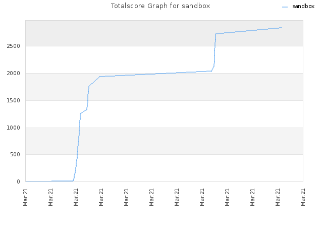 Totalscore Graph for sandbox