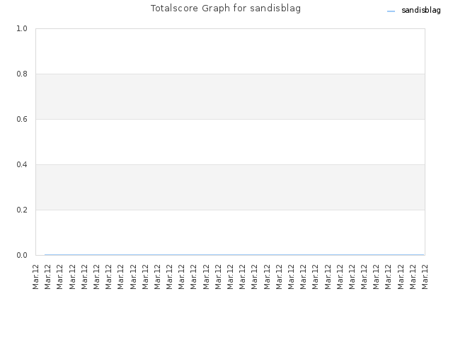 Totalscore Graph for sandisblag