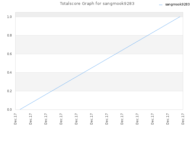 Totalscore Graph for sangmook9283