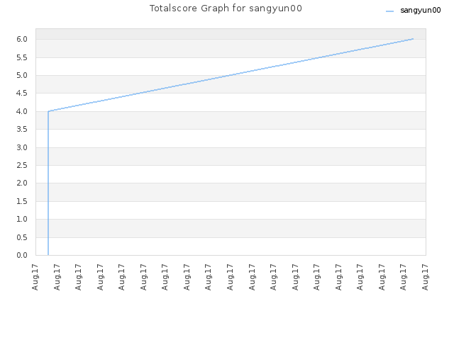Totalscore Graph for sangyun00