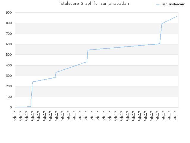 Totalscore Graph for sanjanabadam