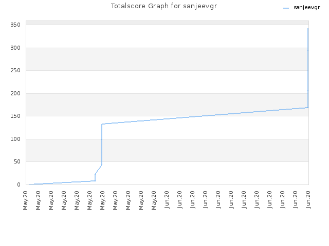Totalscore Graph for sanjeevgr